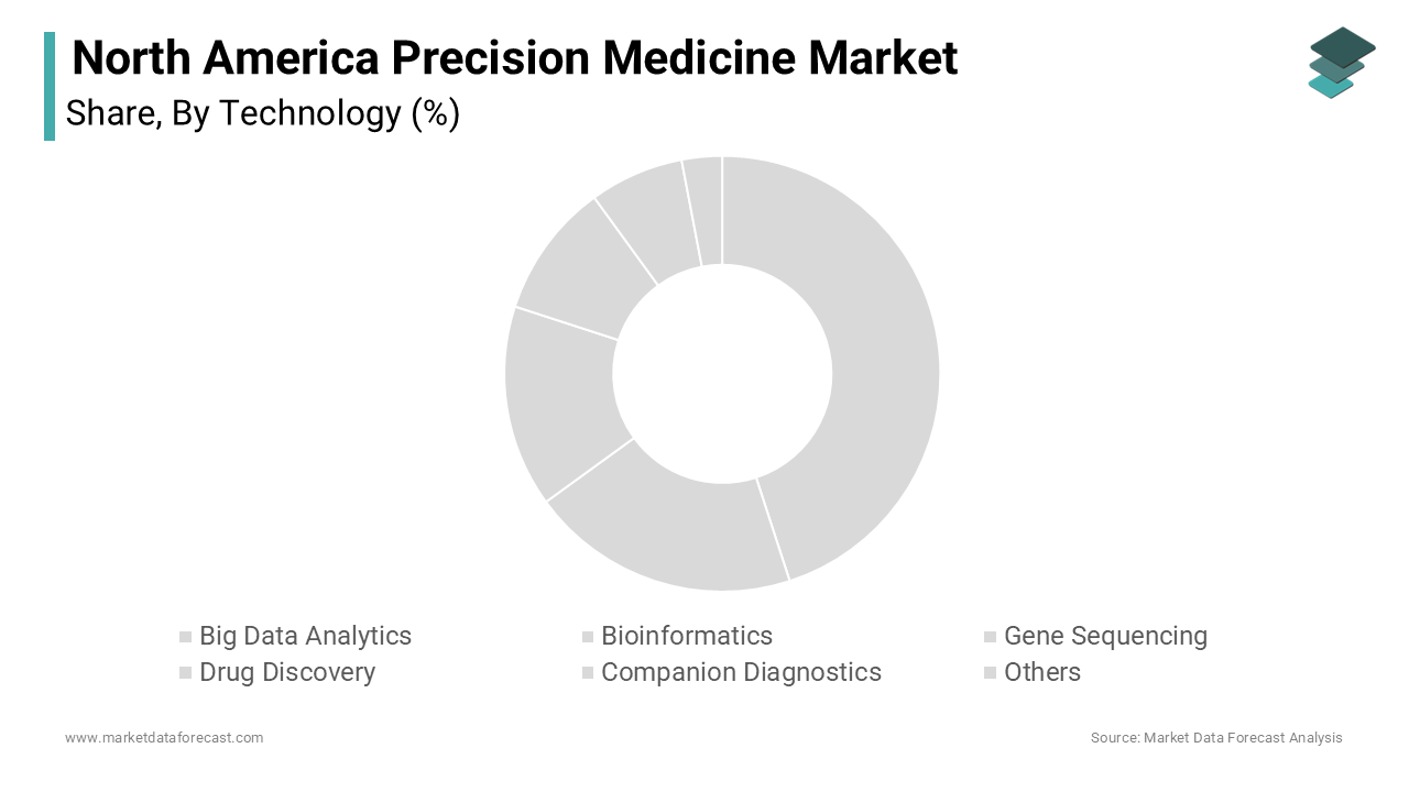 The gene sequencing held the largest share of the North America precision medicine market