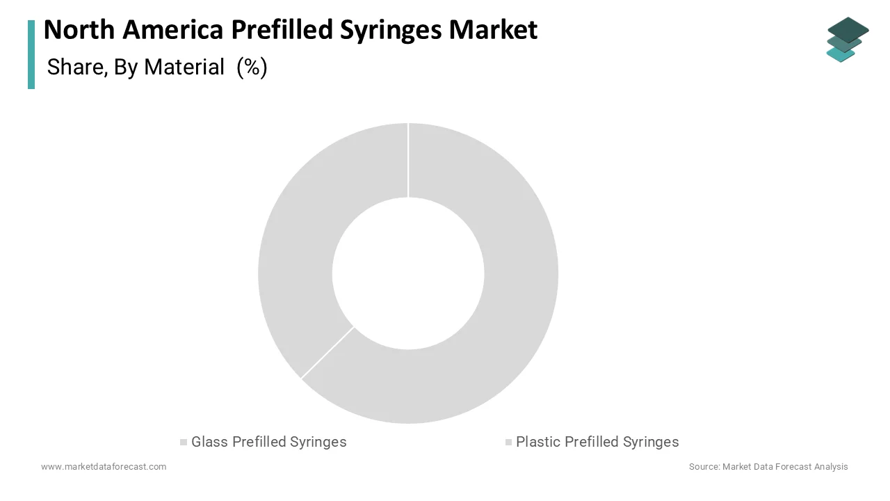 The Glass Prefilled Syringes segment led and accounted for a 64.1% share in 2025