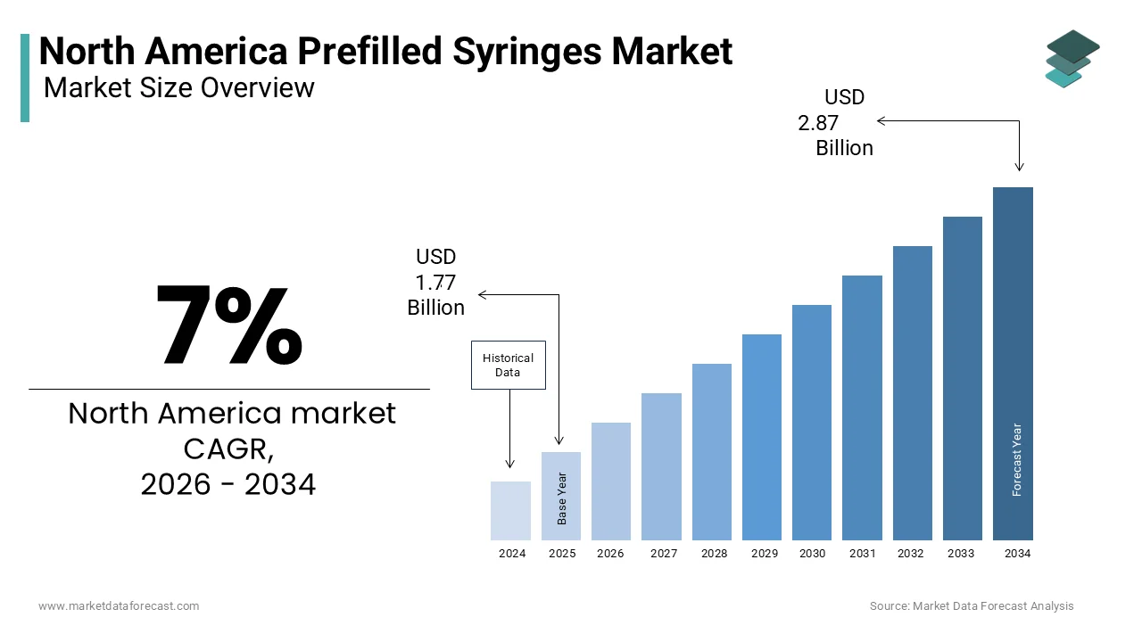 The North America prefilled syringes market is projected to reach USD 2.87 billion by 2034