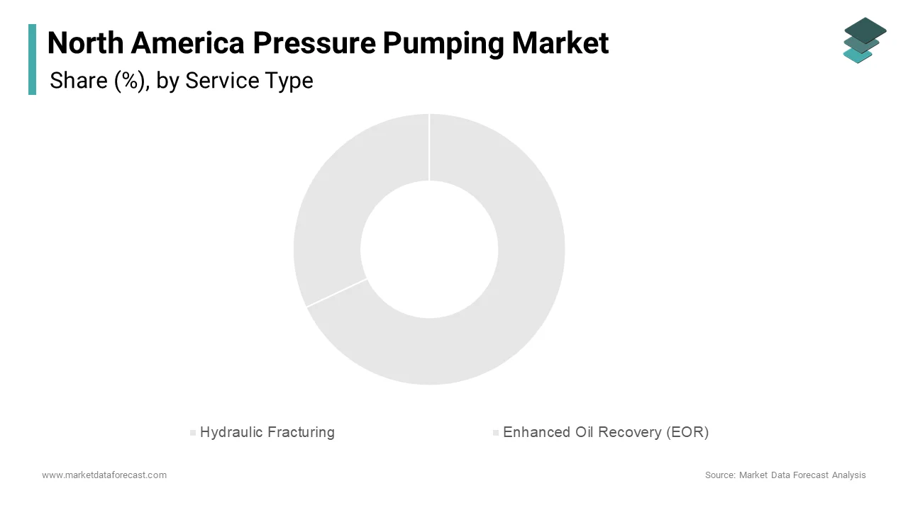 Hydraulic fracturing dominated the North America pressure pumping market, accounting for 68.9% of total revenue share in 2024