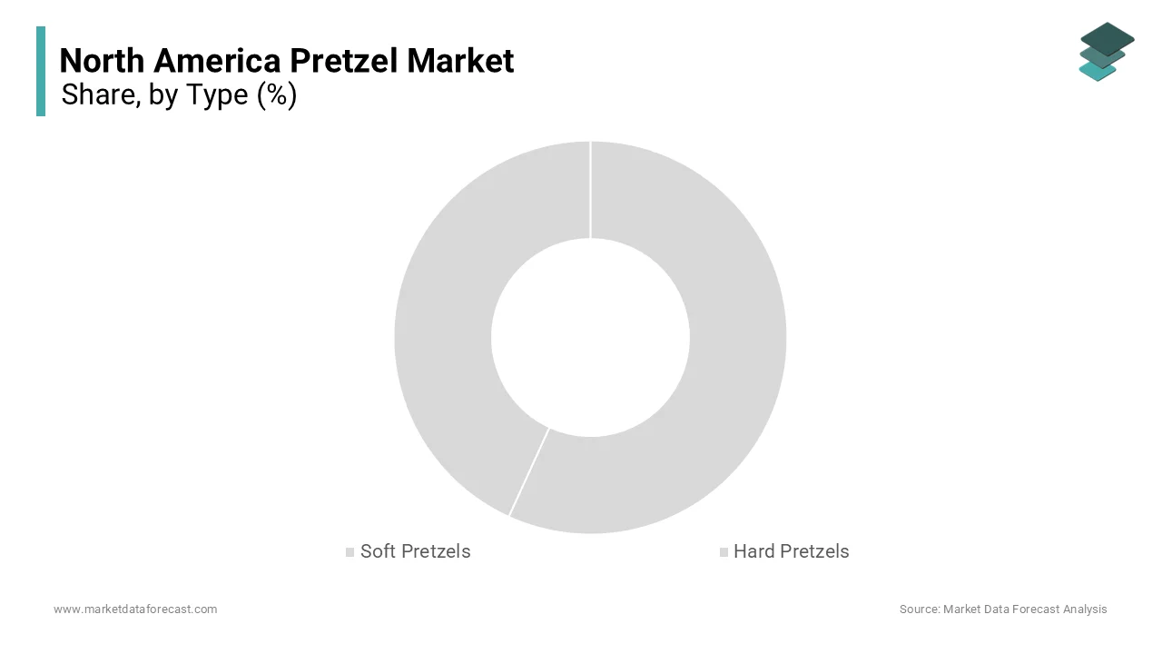 The Hard pretzels segment represented the largest type in the North America pretzel market in 2024