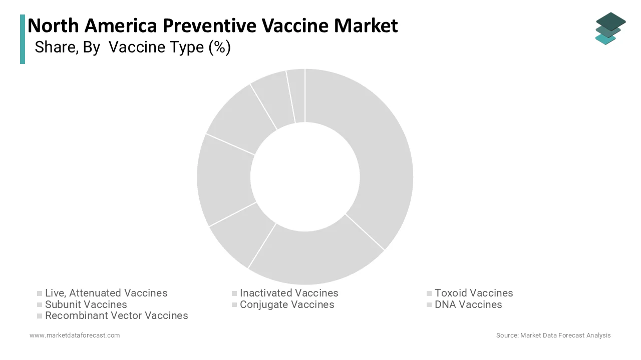 The inactivated vaccines segment was the largest,y holding 44.3% share in 2025
