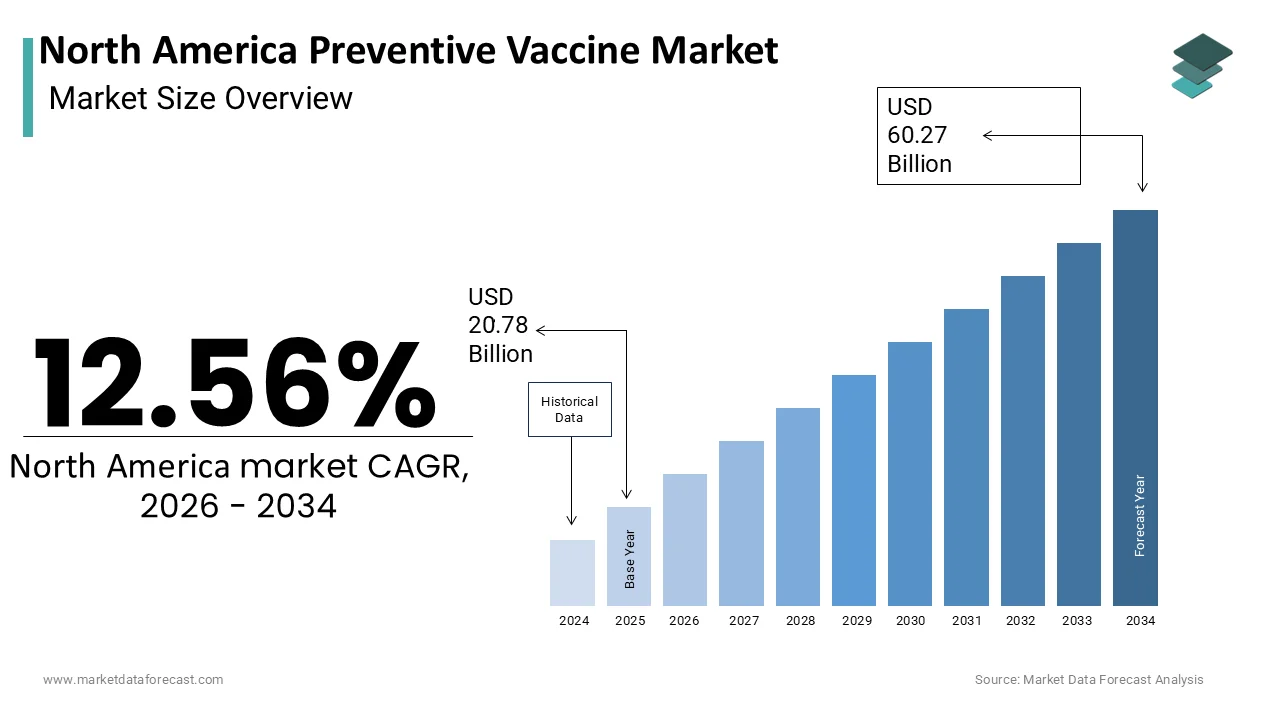 The North America Preventive Vaccine Market is projected to reach USD 60.27 billion by 2034