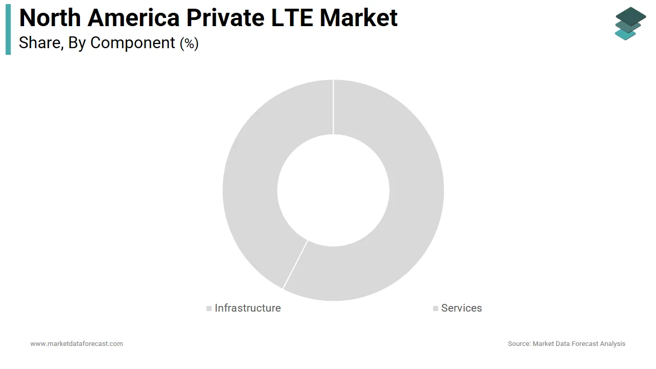 The infrastructure segment dominated the North America private LTE market share in 2025.