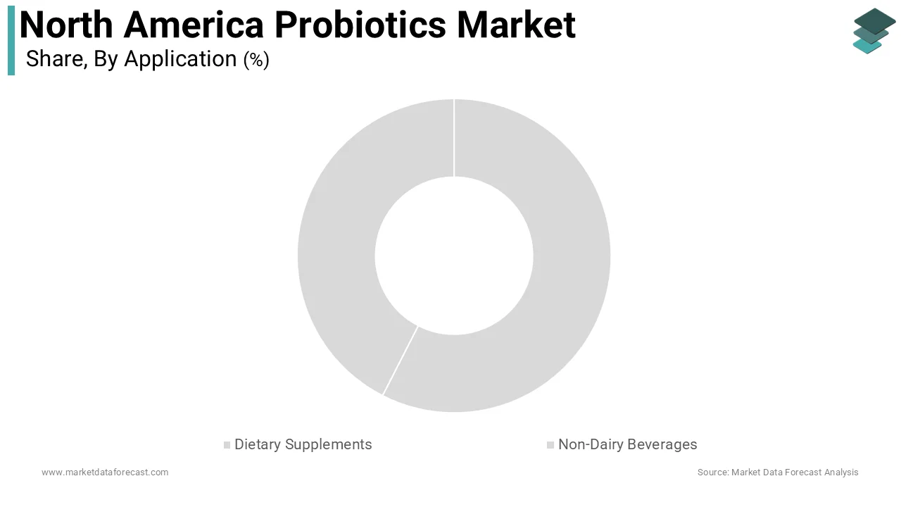 Dietary supplements represented the largest application segment in the North American probiotics market i.e. 35.4% of total consumption