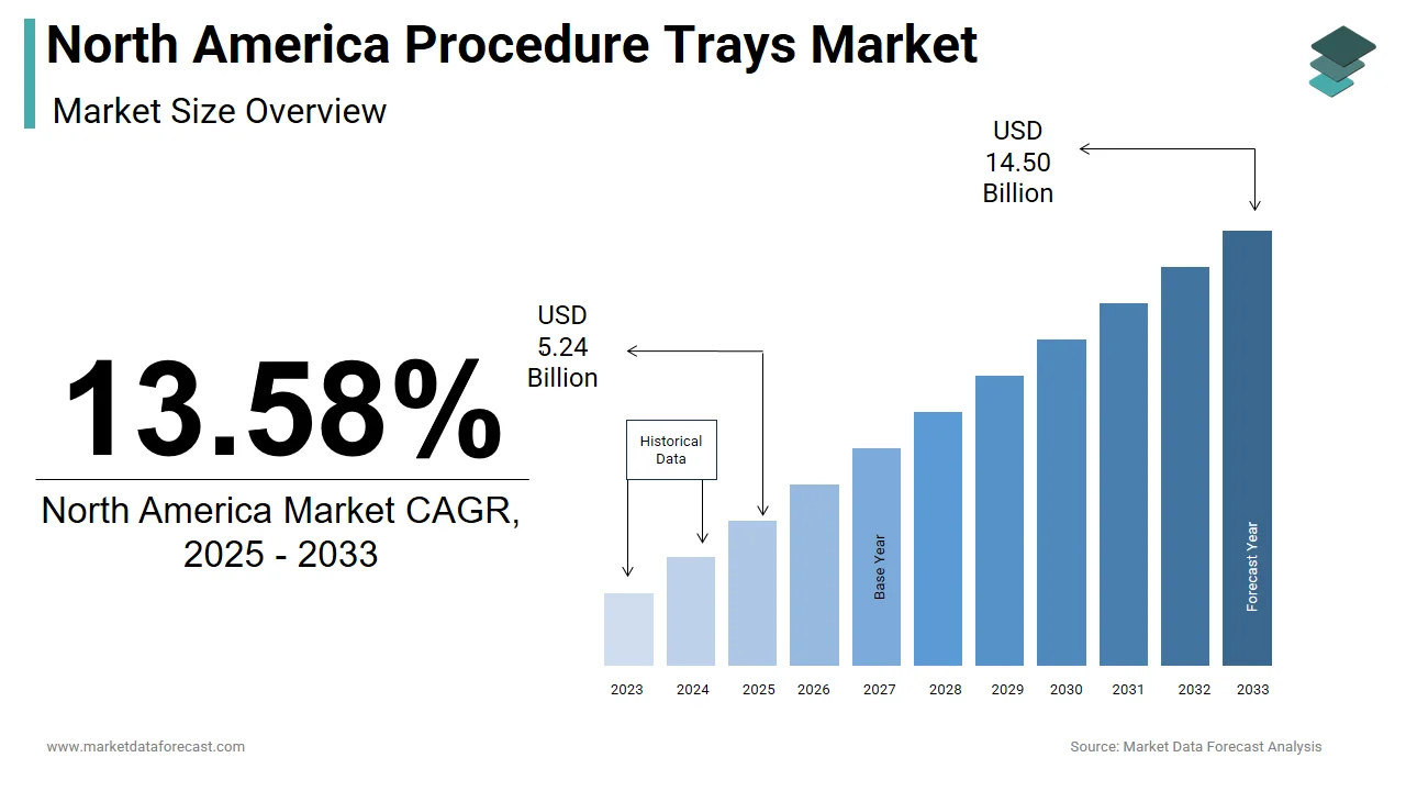 The North America procedure trays market is projected to reach USD 14.50 billion by 2033.
