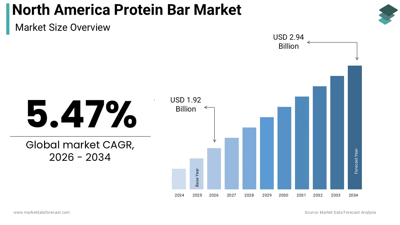 The size of the North American protein bar market was expected to be worth USD 1.82 billion in 2025 and is anticipated to be worth USD 2.94 billion by 2034