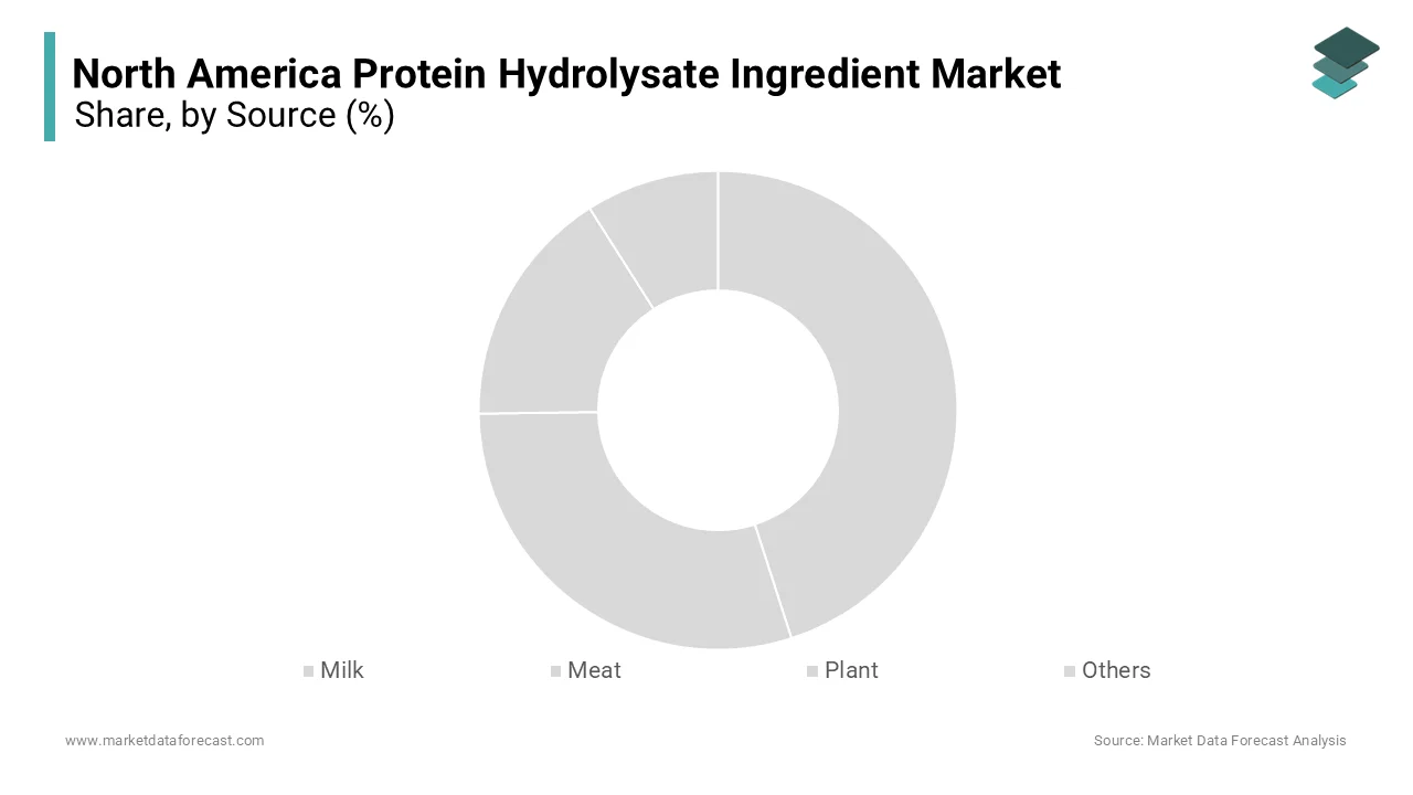 The milk-based protein hydrolysates segment dominated the North America market in 2024.