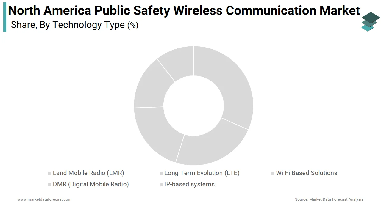 The LMR segment dominated the North America public safety wireless communication market in 2024