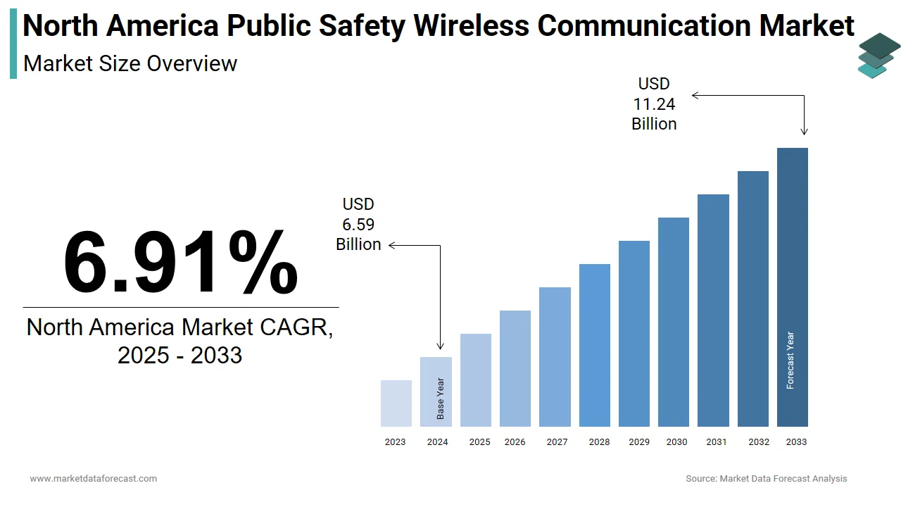 The North America public safety wireless communication market is projected to reach $11.24 bn by 2033