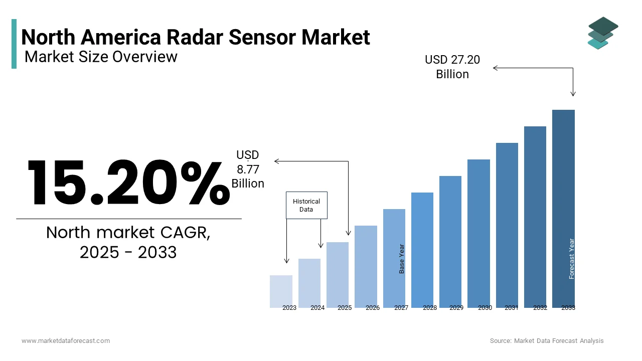 The North America radar sensor market size was valued at USD 8.77 billion in 2025 from USD 27.20 billion by 2033