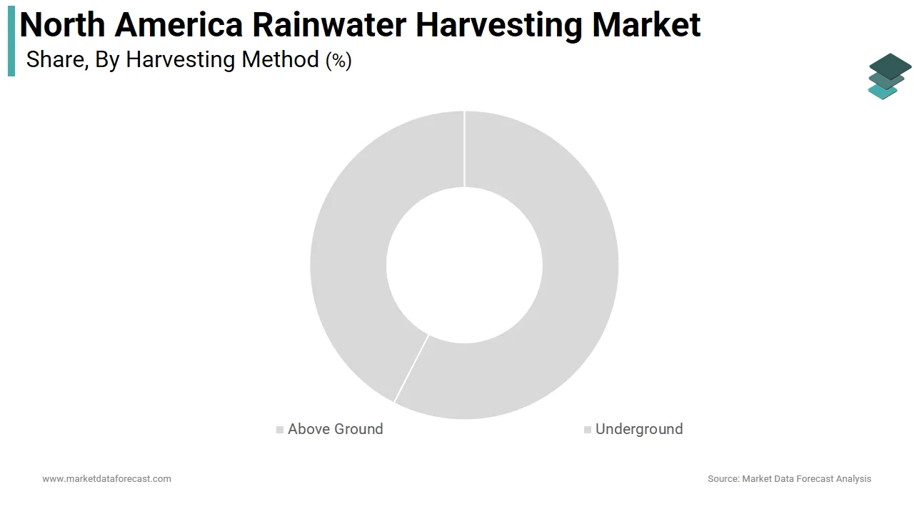 The above-ground rainwater segment dominated the North America rainwater harvesting market in 2025.