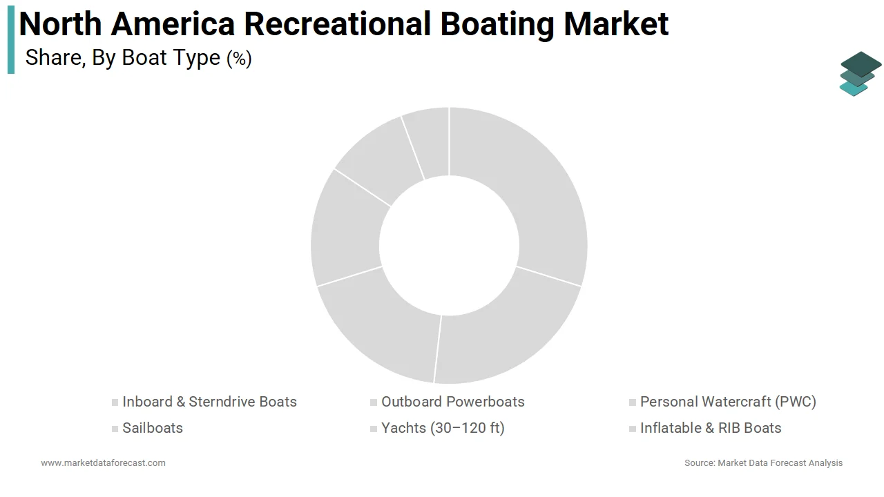 The Inboard & Sterndrive segment dominated the North America recreational boating market in 2025