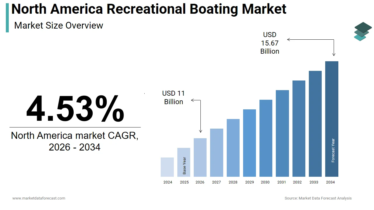 By 2034, the North America recreational boating market is expected to hit USD 15.67 billion.