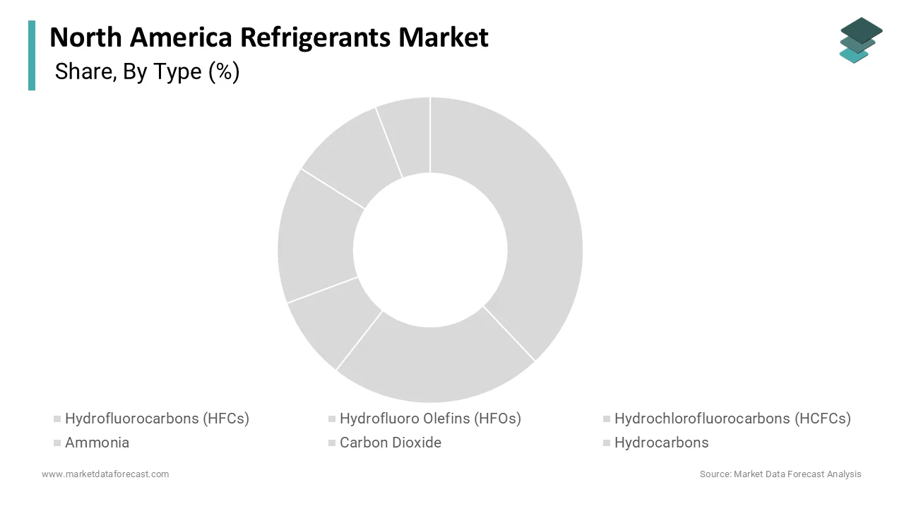 The hydrofluorocarbons segment dominated and accounted for a 54.2% share in 2025