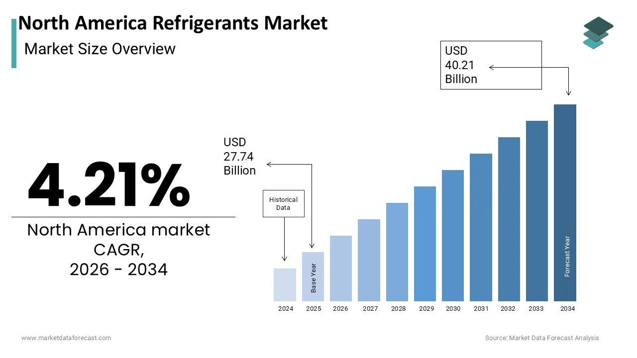 The North America Refrigerator Market is projected to reach USD 40.21 billion by 2034