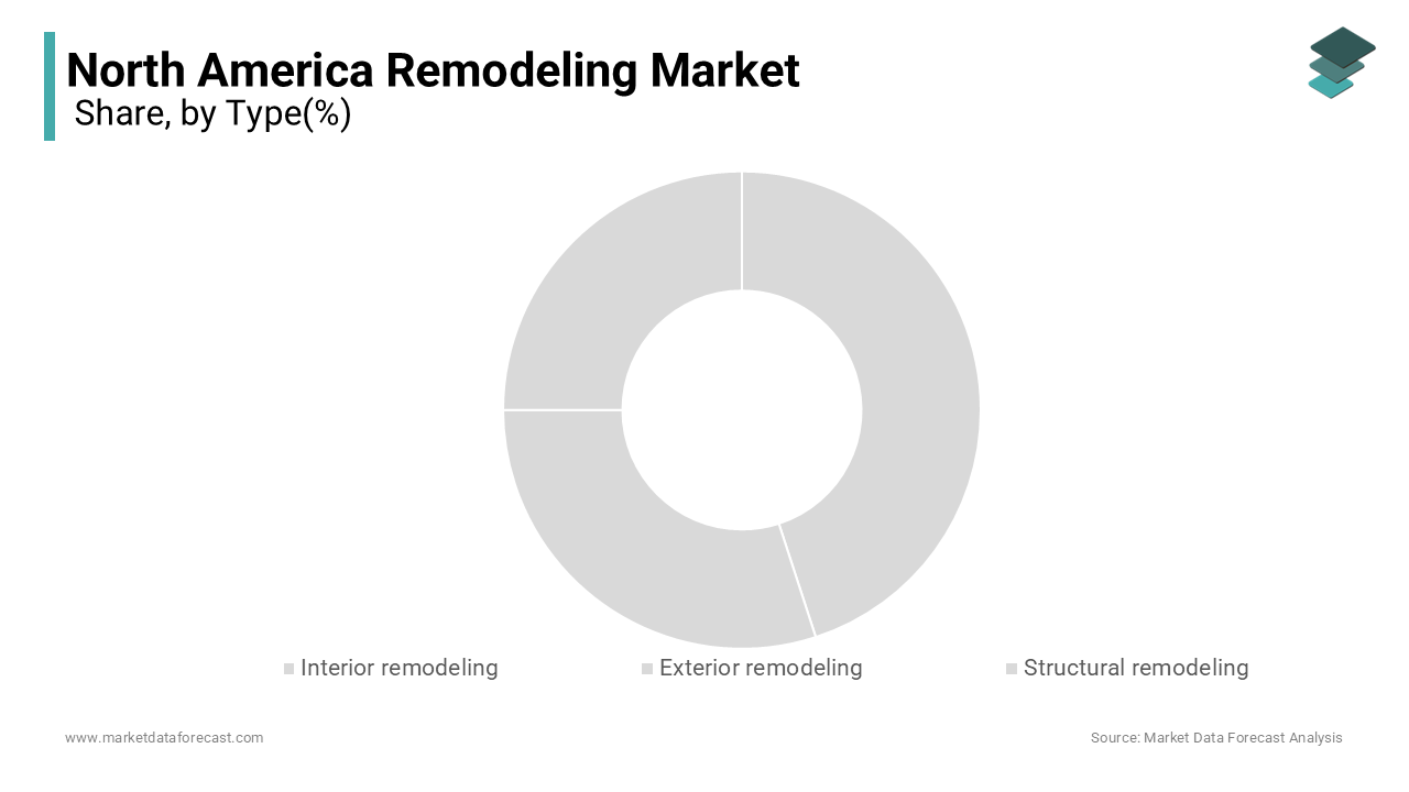 The Interior segment held a prominent share of the North American remodeling market share in 2024