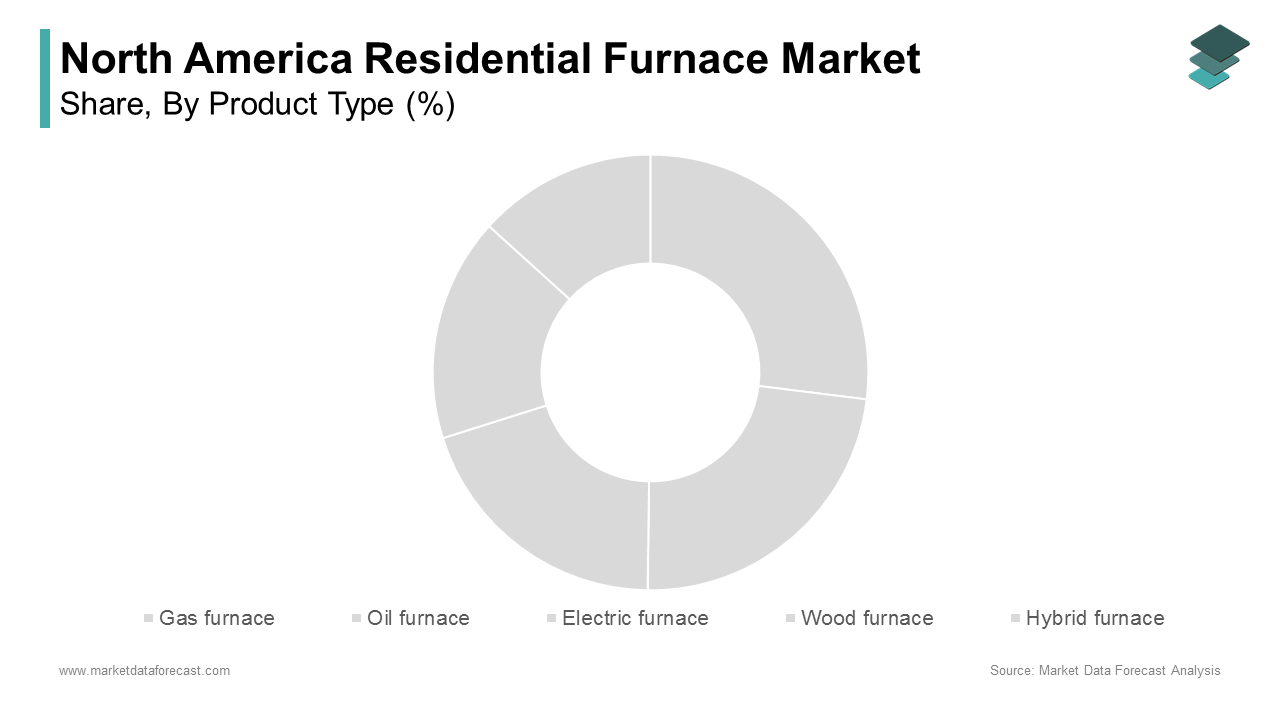 The gas furnaces segment was the largest by accounting for a dominant share of the North America residential furnace market in 2024