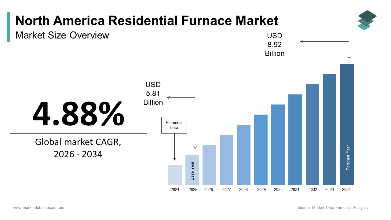 North America residential furnace market size was calculated to be USD 5.81 billion in 2025 and is anticipated to be worth USD 8.92 billion by 2034