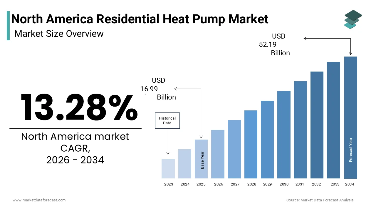 The north america residential heat pump market is projected to reach USD 52.19 billion by 2034
