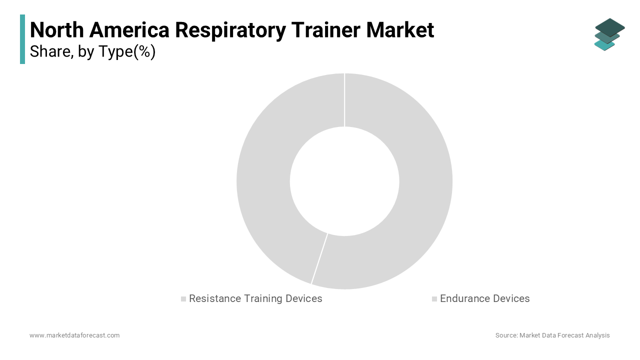 The resistance training devices segment was accounted in holding a significant share of the North America respiratory trainer market