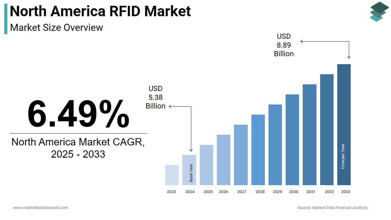 The North America RFID market is anticipated to be valued at USD 8.89 billion by 2033.