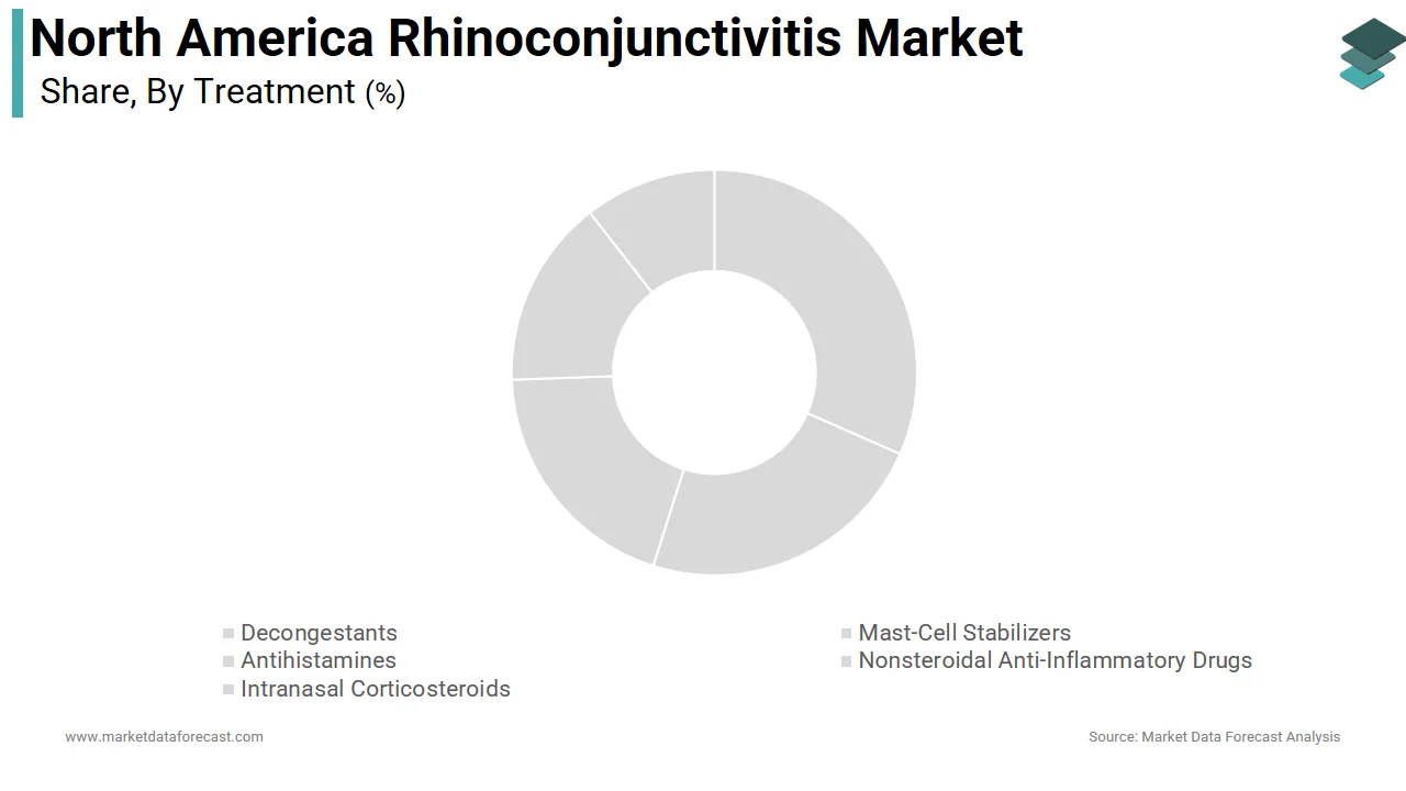 Market Data Forecast estimates the intranasal corticosteroids segment dominated the market in 2025.