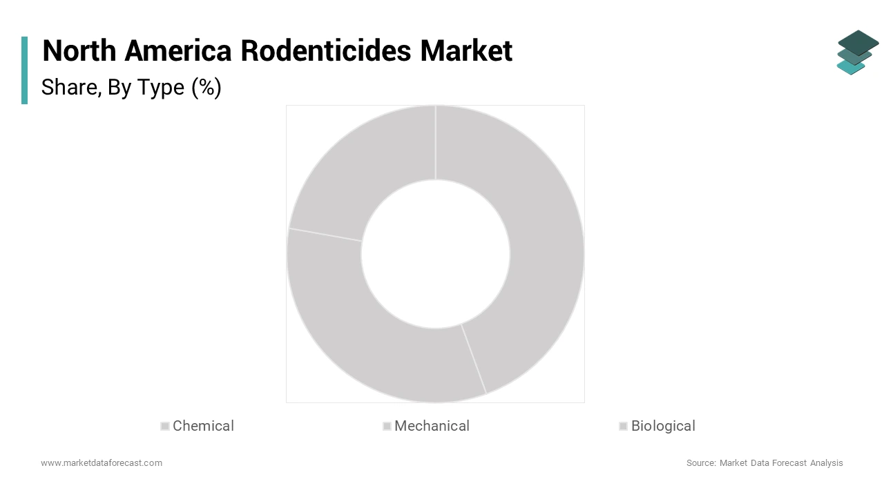The anticoagulant-based rodenticides segment held a dominant share of the North America rodenticides market in 2024
