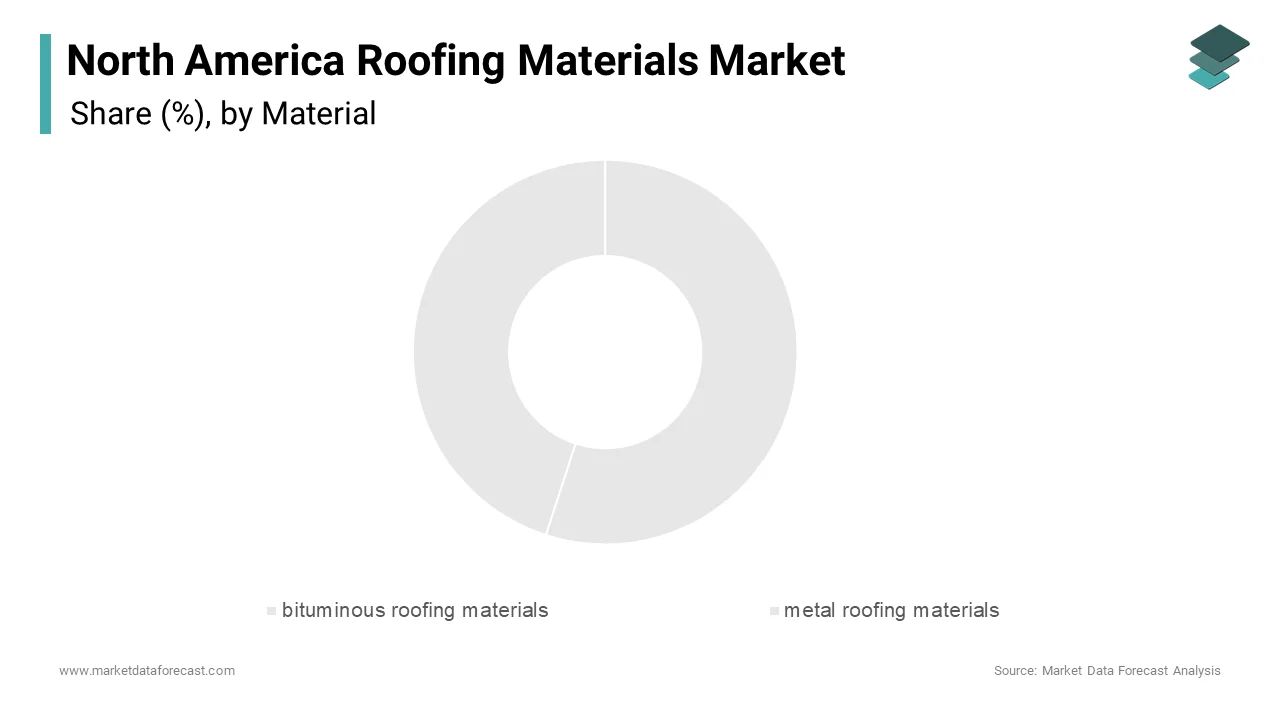 The bituminous roofing materials segment held the largest share of the North American market in 2024, accounting for 45.3%.