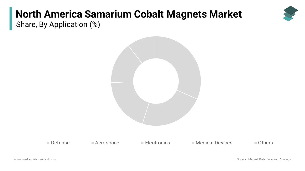 The defense segment was accounted in holding 44.3% of the North America samarium cobalt (SmCo) magnets market share in 2024