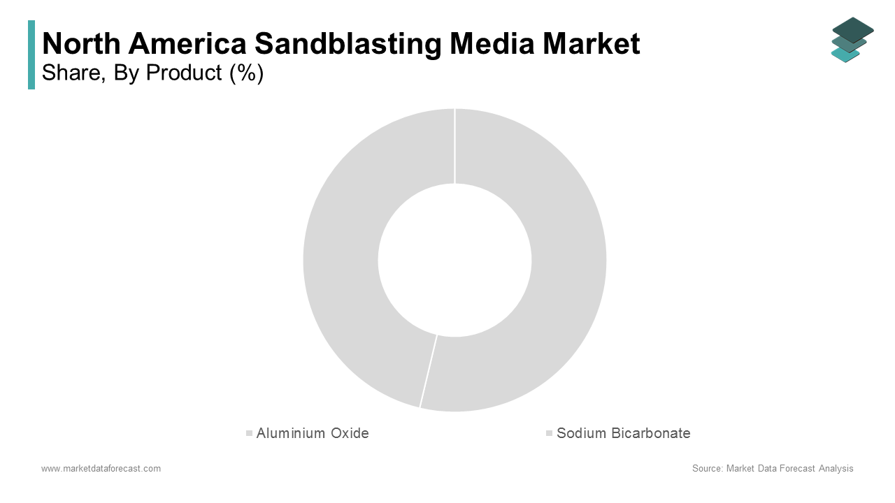 The aluminum oxide segment dominated the North American sandblasting media market by commanding a market share of 25.6% in 2024