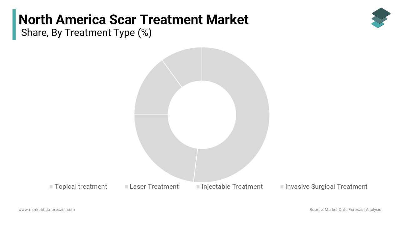 The topical treatment segment was the largest in North America scar treatment market share in 2024