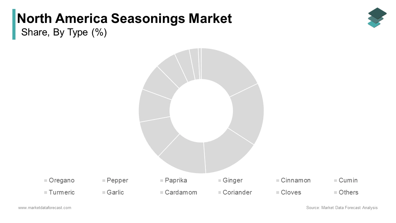 The pepper was the largest segment in the North America seasonings market byholding a market share of 18.4%