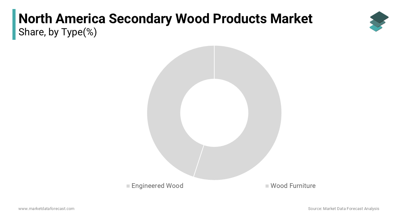 The engineered segment was the largest by capturing 43.2% of the North America secondary wood products market