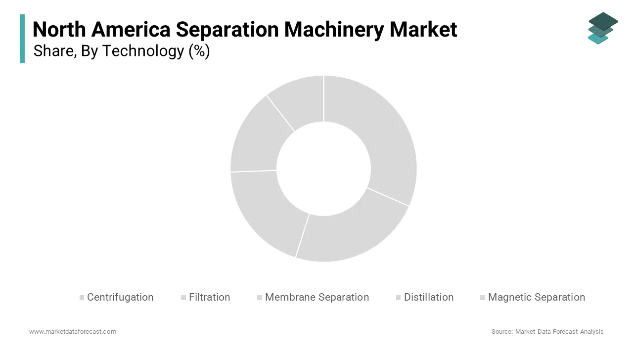 The filtration technology segment held a dominant share of the North American separation machinery market in 2024.