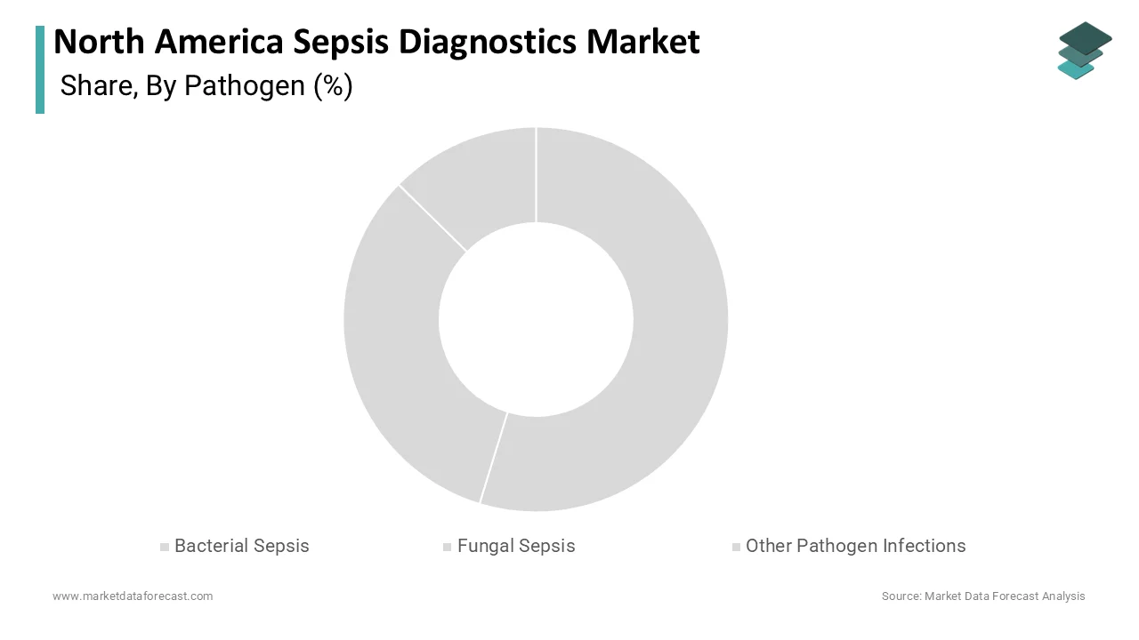 Market Data Forecast reports bacterial sepsis held the largest market share in 2025.