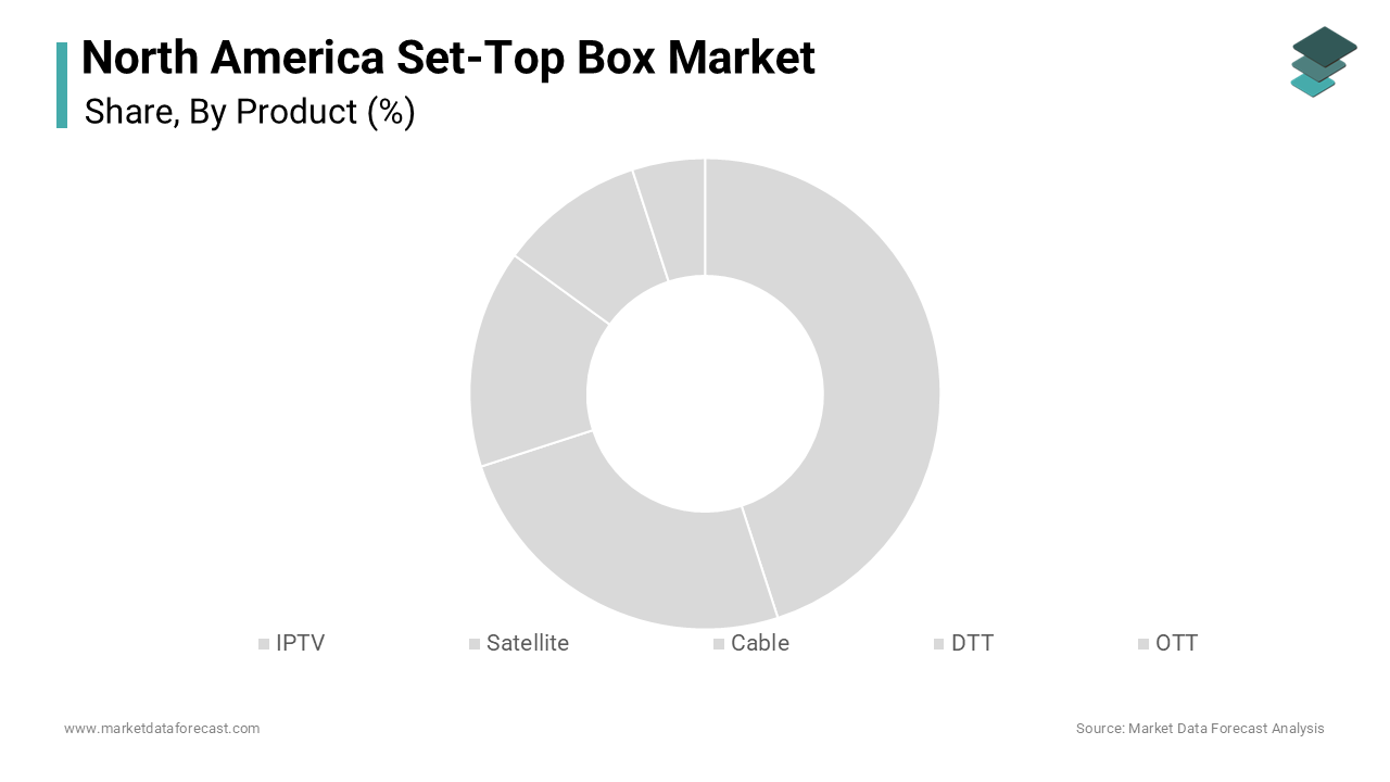 The satellite segment dominated the North American set-top box market