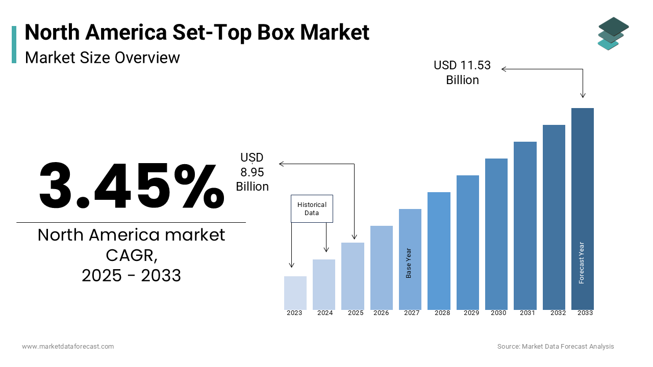 The North America set-top box market is estimated to grow at a CAGR of 3.45% from 2025 to 2033