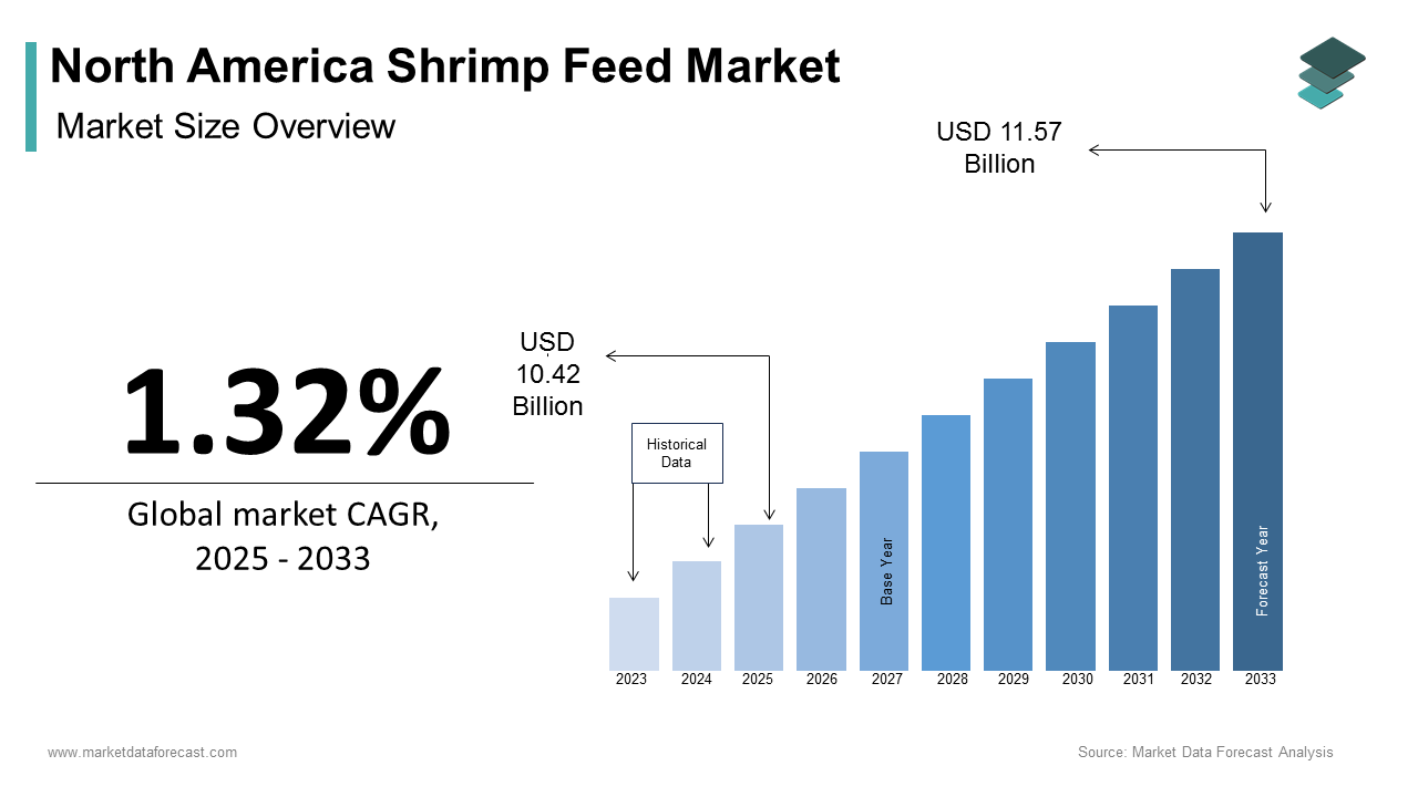 North American shrimp feed market size was calculated to be USD 10.28 billion in 2024 and is anticipated to be worth USD 11.57 billion by 2033