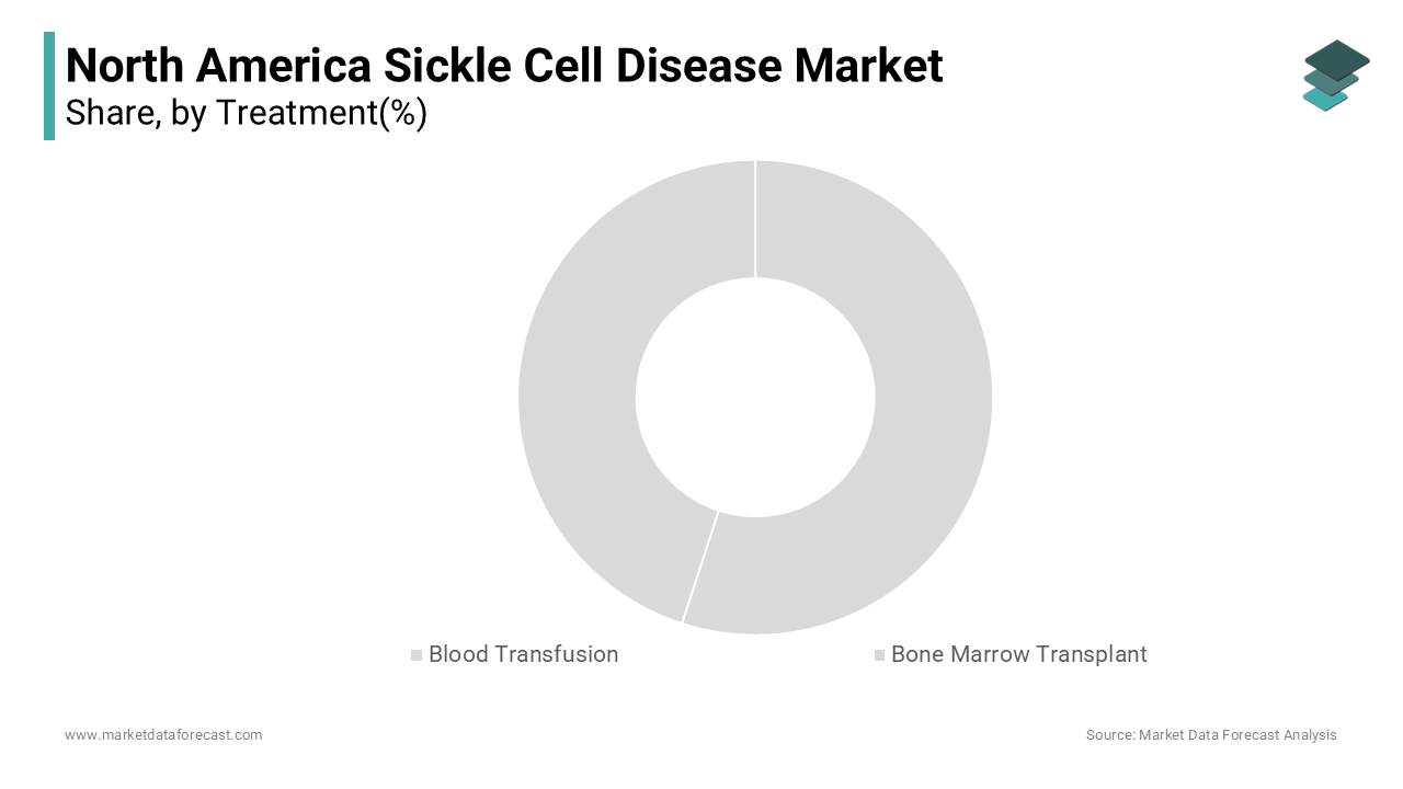 The blood transfusion segment was the largest and held a prominent share of the North America sickle cell disease market