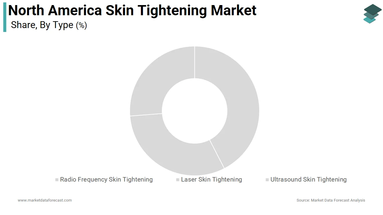 The radio frequency segment holds a major share of the North America skin tightening market in 2025.