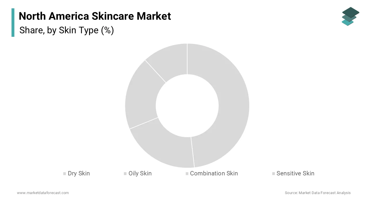 The combination skin segment held 44.3% of the North America skincare market share in 2024.