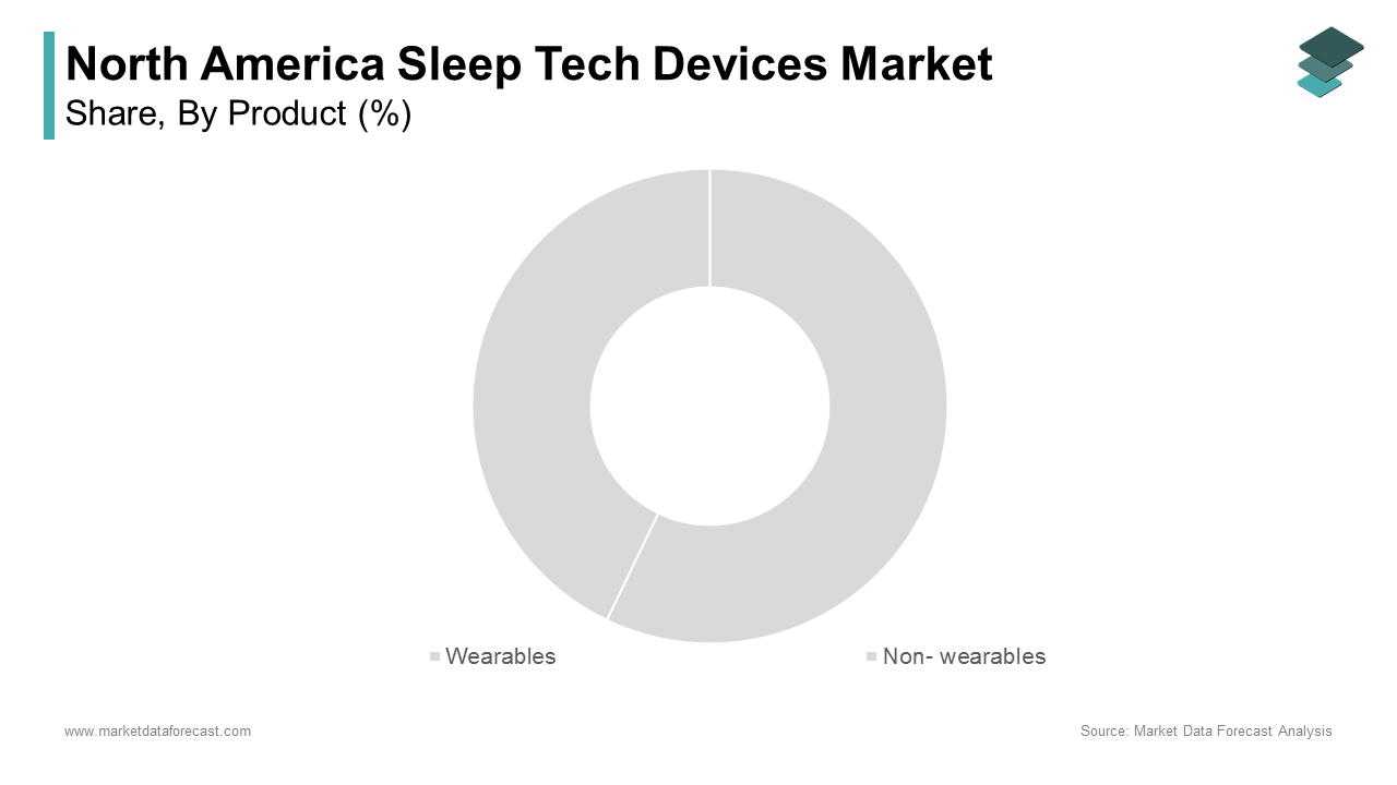 The wearables segment accounted for 65.5% of the North American sleep tech devices market share in 2024