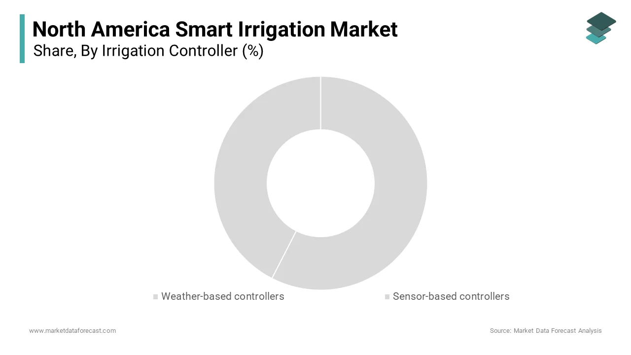 The weather-based controllers segment dominated the North America smart irrigation market