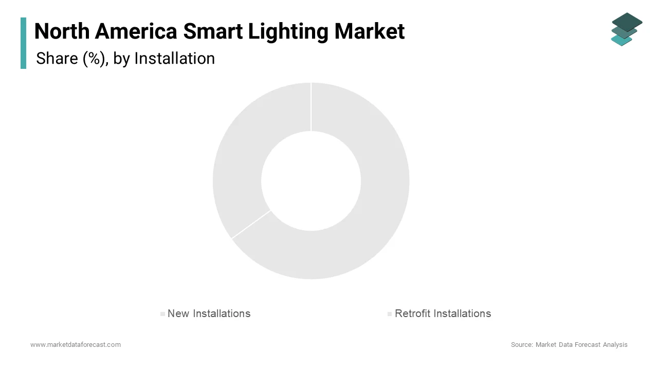 In 2024, new installations dominated the North America smart lighting market, accounting for 65.1% of the total share.