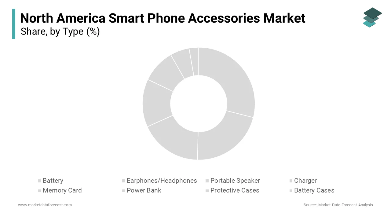 The protective cases segment became the most popular category of the North America smartphone accessories market