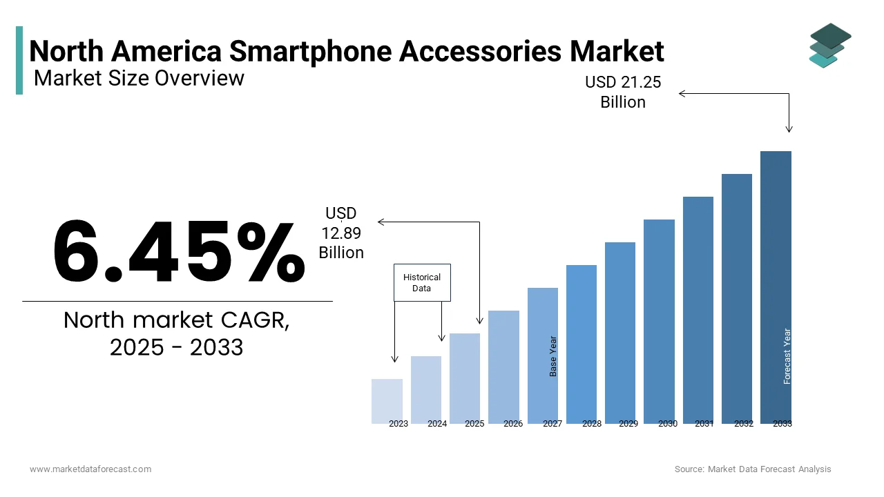 The North America smartphone accessories market was valued at USD 12.89 billion in 2025 from USD 21.25 billion by 2033