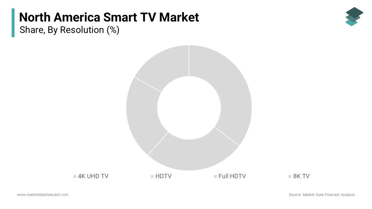 The 4K UHD TV segment captured the biggest portion of the North America Smart TV market in 2024