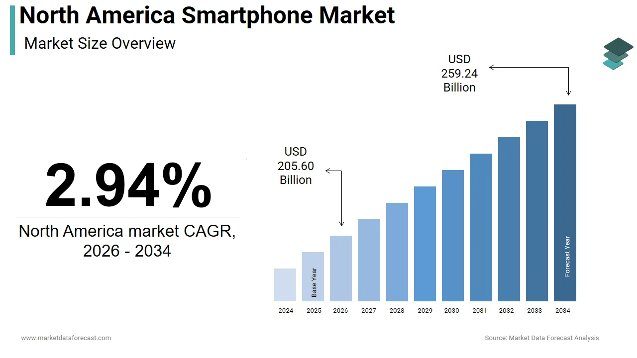 The North America smartphone market is projected to reach USD 259.24 billion by 2034.