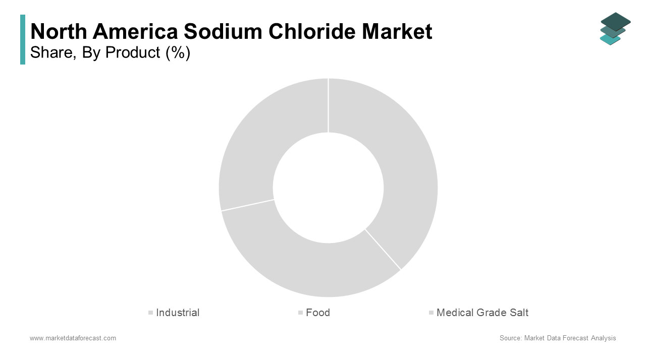 The industrial sodium chloride segment dominated the North America sodium chloride market by accounting for 45.8%